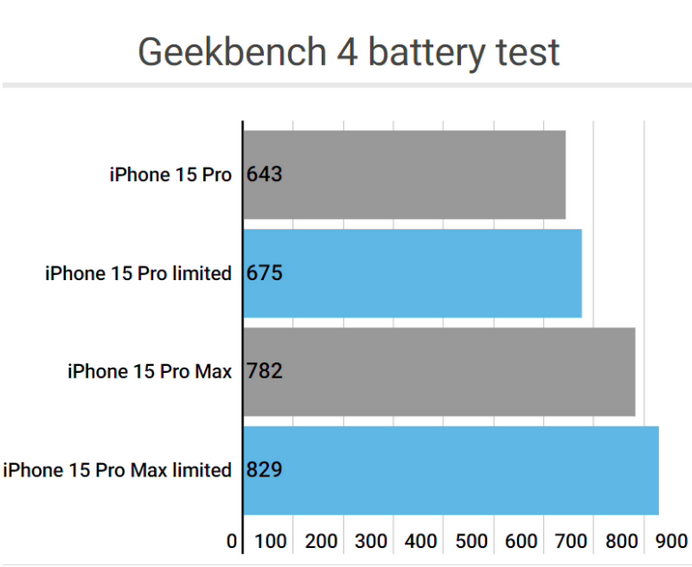 红原apple维修站iPhone15Pro的ProMotion高刷功能耗电吗