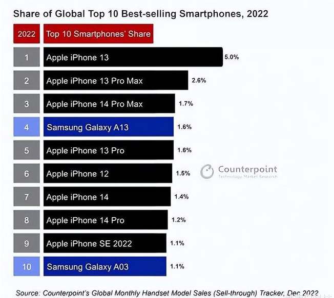 红原苹果维修分享:为什么iPhone14的销量不如iPhone13? 