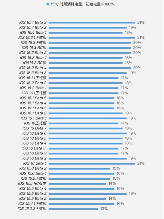 红原苹果手机维修分享iOS 16.4 Beta 3续航跑分等测试结果汇总 
