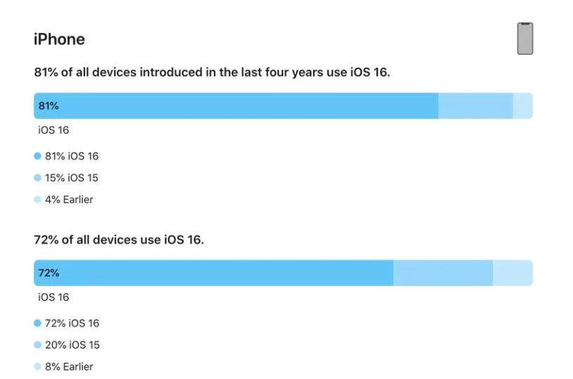 红原苹果手机维修分享iOS 16 / iPadOS 16 安装率 