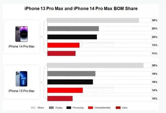 红原苹果手机维修分享iPhone 14 Pro的成本和利润 