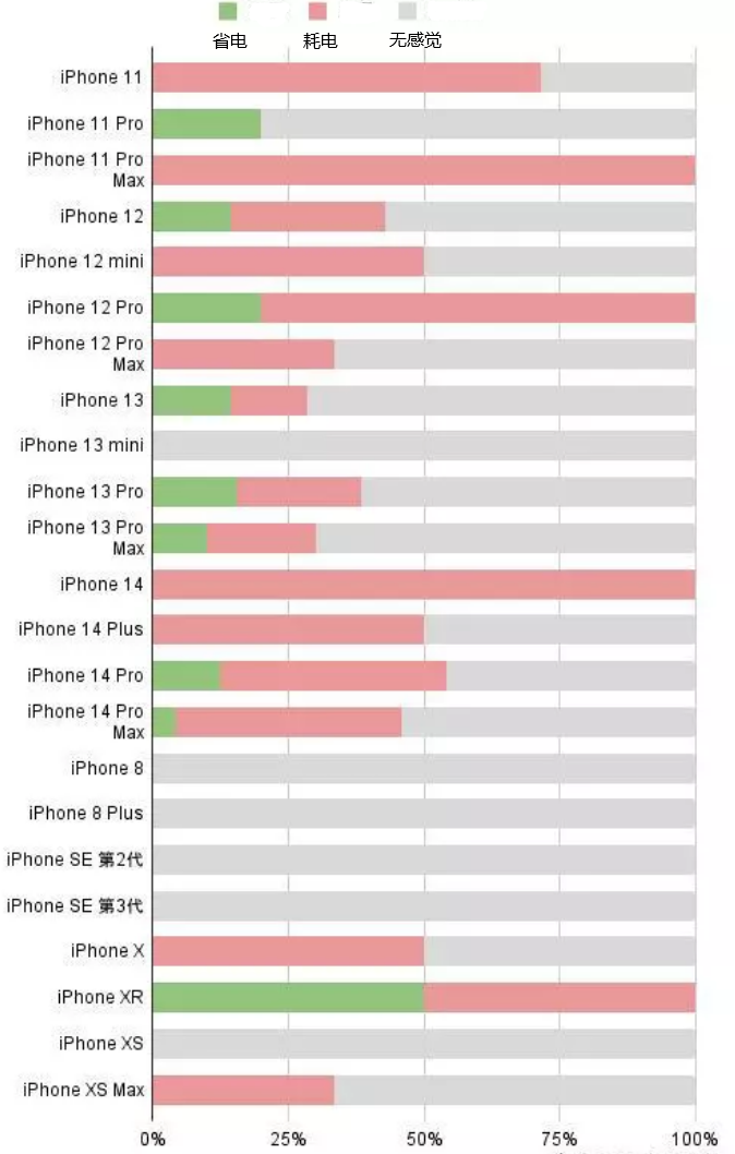 红原苹果手机维修分享iOS16.2太耗电怎么办？iOS16.2续航不好可以降级吗？ 