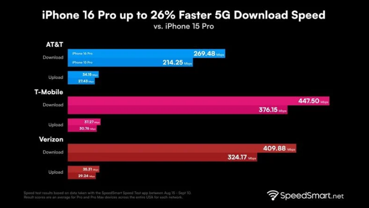 红原苹果手机维修分享iPhone 16 Pro 系列的 5G 速度 